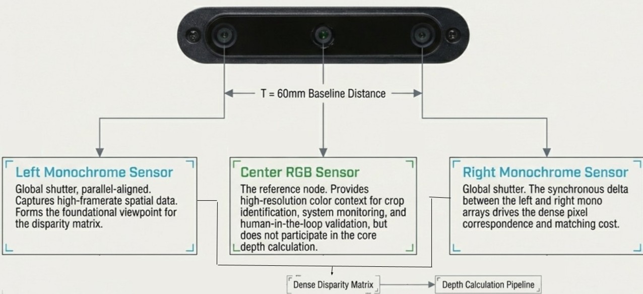 Luxonis OAK-D sensor layout with left/right mono and center RGB